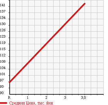 Аукционная статистика: График изменения цены TOYOTA Тойота  IPSUM Ипсум  2004 2400 ACM26W 240S 4WD в зависимости от аукционных оценок