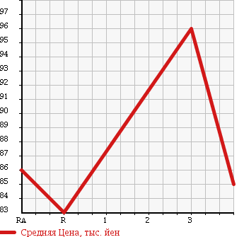 Аукционная статистика: График изменения цены TOYOTA Тойота  IPSUM Ипсум  2001 2400 ACM26W 240U в зависимости от аукционных оценок