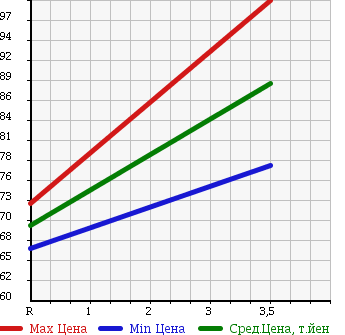 Аукционная статистика: График изменения цены TOYOTA Тойота  IPSUM Ипсум  2001 2400 ACM26W 240U 4WD в зависимости от аукционных оценок