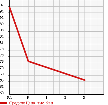 Аукционная статистика: График изменения цены TOYOTA Тойота  IPSUM Ипсум  2001 2400 ACM26W 240U G SELECTION 4WD в зависимости от аукционных оценок