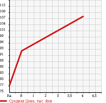 Аукционная статистика: График изменения цены TOYOTA Тойота  IPSUM Ипсум  2002 2400 ACM26W 240U G SELECTION 4WD в зависимости от аукционных оценок