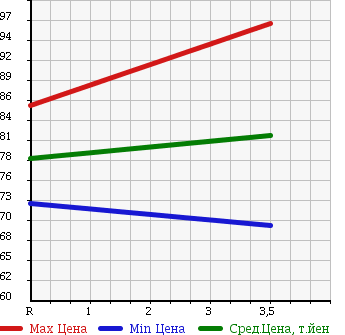 Аукционная статистика: График изменения цены TOYOTA Тойота  IPSUM Ипсум  2003 2400 ACM26W 240U G SELECTION 4WD в зависимости от аукционных оценок