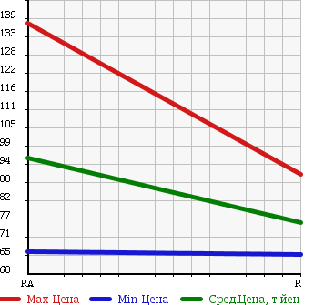 Аукционная статистика: График изменения цены TOYOTA Тойота  IPSUM Ипсум  2003 2400 ACM26W 240i 4WD в зависимости от аукционных оценок