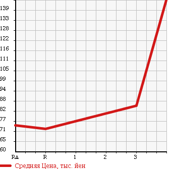 Аукционная статистика: График изменения цены TOYOTA Тойота  IPSUM Ипсум  2004 2400 ACM26W 240i 4WD в зависимости от аукционных оценок