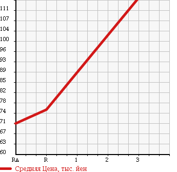 Аукционная статистика: График изменения цены TOYOTA Тойота  IPSUM Ипсум  2006 2400 ACM26W 240i 4WD в зависимости от аукционных оценок