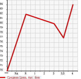 Аукционная статистика: График изменения цены TOYOTA Тойота  IPSUM Ипсум  2001 2400 ACM26W 240s в зависимости от аукционных оценок
