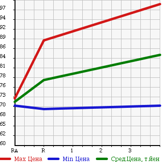Аукционная статистика: График изменения цены TOYOTA Тойота  IPSUM Ипсум  2005 2400 ACM26W 240s 4WD в зависимости от аукционных оценок