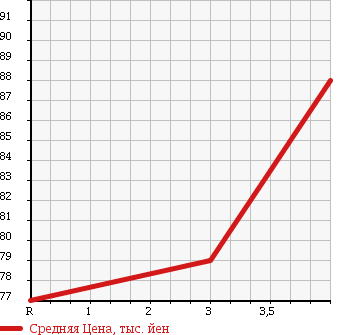 Аукционная статистика: График изменения цены TOYOTA Тойота  IPSUM Ипсум  2003 2400 ACM26W 240u 4WD в зависимости от аукционных оценок