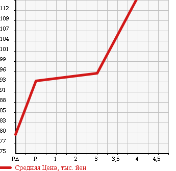 Аукционная статистика: График изменения цены TOYOTA Тойота  IPSUM Ипсум  2005 2400 ACM26W 240u 4WD в зависимости от аукционных оценок