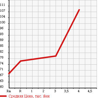 Аукционная статистика: График изменения цены TOYOTA Тойота  IPSUM Ипсум  2003 2400 ACM26W 4WD в зависимости от аукционных оценок