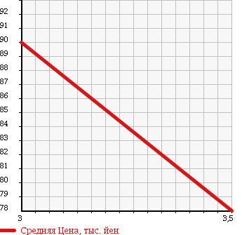 Аукционная статистика: График изменения цены TOYOTA Тойота  IPSUM Ипсум  2008 2400 ACM26W 4WD в зависимости от аукционных оценок