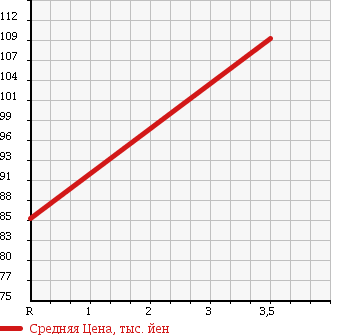 Аукционная статистика: График изменения цены TOYOTA Тойота  IPSUM Ипсум  2003 2400 ACM26W 4WD 240 S в зависимости от аукционных оценок