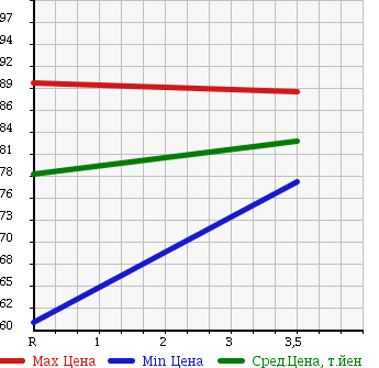 Аукционная статистика: График изменения цены TOYOTA Тойота  IPSUM Ипсум  2003 2400 ACM26W 4WD 240S 7 PERSON в зависимости от аукционных оценок