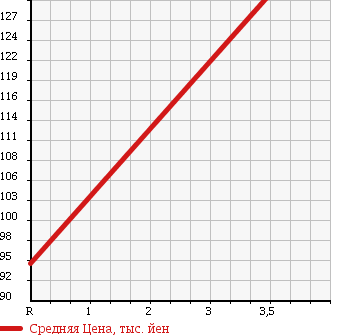 Аукционная статистика: График изменения цены TOYOTA Тойота  IPSUM Ипсум  2004 2400 ACM26W 4WD 240S 7 PERSON в зависимости от аукционных оценок