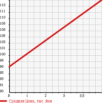 Аукционная статистика: График изменения цены TOYOTA Тойота  IPSUM Ипсум  2006 2400 ACM26W 4WD 240U G SELECTION в зависимости от аукционных оценок
