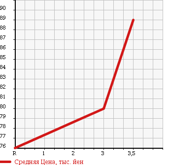 Аукционная статистика: График изменения цены TOYOTA Тойота  IPSUM Ипсум  2004 2400 ACM26W 4WD 240s в зависимости от аукционных оценок