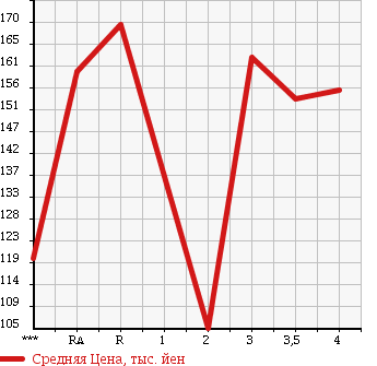Аукционная статистика: График изменения цены TOYOTA Тойота  IPSUM Ипсум  1996 в зависимости от аукционных оценок