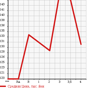 Аукционная статистика: График изменения цены TOYOTA IPSUM 1996 SXM10G в зависимости от аукционных оценок