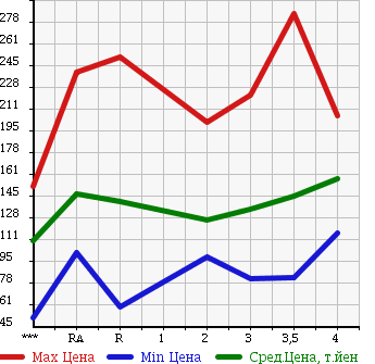 Аукционная статистика: График изменения цены TOYOTA Тойота  IPSUM Ипсум  1997 в зависимости от аукционных оценок