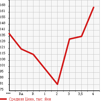 Аукционная статистика: График изменения цены TOYOTA Тойота  IPSUM Ипсум  1998 в зависимости от аукционных оценок