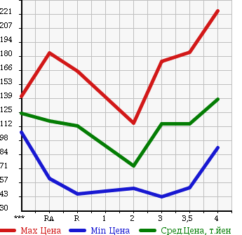 Аукционная статистика: График изменения цены TOYOTA Тойота  IPSUM Ипсум  1999 в зависимости от аукционных оценок