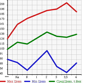 Аукционная статистика: График изменения цены TOYOTA Тойота  IPSUM Ипсум  2000 в зависимости от аукционных оценок