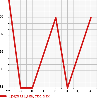 Аукционная статистика: График изменения цены TOYOTA Тойота  IPSUM Ипсум  2002 в зависимости от аукционных оценок