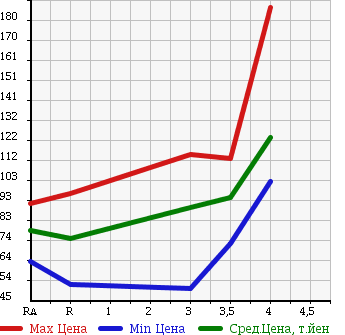 Аукционная статистика: График изменения цены TOYOTA IPSUM 2006 ACM26W в зависимости от аукционных оценок