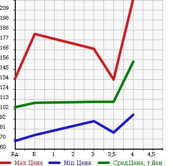 Аукционная статистика: График изменения цены TOYOTA Тойота  IPSUM Ипсум  2008 в зависимости от аукционных оценок