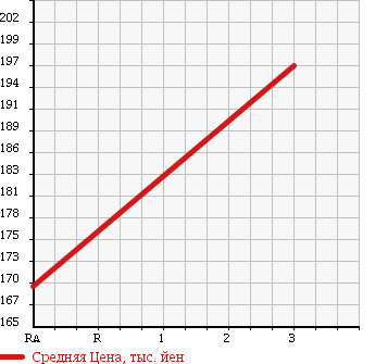Аукционная статистика: График изменения цены TOYOTA Тойота  HILUX SURF Хайлюкс Сурф  1999 2700 RZN180W в зависимости от аукционных оценок