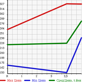 Аукционная статистика: График изменения цены TOYOTA Тойота  HILUX SURF Хайлюкс Сурф  2001 2700 RZN180W SSR-V в зависимости от аукционных оценок