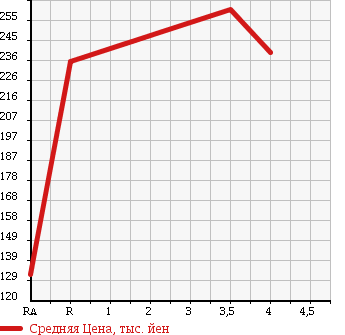 Аукционная статистика: График изменения цены TOYOTA Тойота  HILUX SURF Хайлюкс Сурф  2001 2700 RZN180W SSR-V BLACK NAVIGATOR в зависимости от аукционных оценок