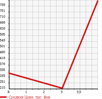 Аукционная статистика: График изменения цены TOYOTA Тойота  HILUX SURF Хайлюкс Сурф  2002 2700 RZN185W в зависимости от аукционных оценок