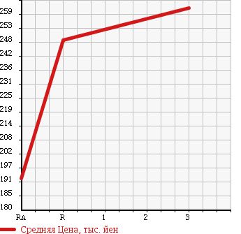 Аукционная статистика: График изменения цены TOYOTA Тойота  HILUX SURF Хайлюкс Сурф  1997 2700 RZN185W 4WD SSR-X в зависимости от аукционных оценок