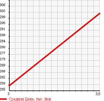 Аукционная статистика: График изменения цены TOYOTA Тойота  HILUX SURF Хайлюкс Сурф  1999 2700 RZN185W 4WD SSR-X в зависимости от аукционных оценок
