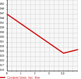 Аукционная статистика: График изменения цены TOYOTA Тойота  HILUX SURF Хайлюкс Сурф  2001 2700 RZN185W SSR-G в зависимости от аукционных оценок