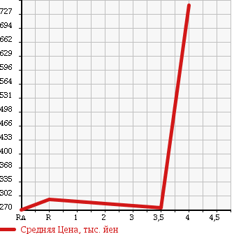 Аукционная статистика: График изменения цены TOYOTA Тойота  HILUX SURF Хайлюкс Сурф  2001 2700 RZN185W SSR-V в зависимости от аукционных оценок