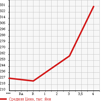 Аукционная статистика: График изменения цены TOYOTA Тойота  HILUX SURF Хайлюкс Сурф  1996 2700 RZN185W SSR-X в зависимости от аукционных оценок