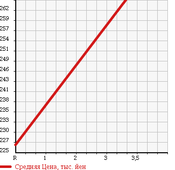 Аукционная статистика: График изменения цены TOYOTA Тойота  HILUX SURF Хайлюкс Сурф  1997 2700 RZN185W SSR-X LIMITED 4WD в зависимости от аукционных оценок