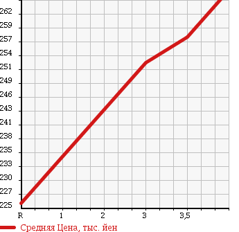 Аукционная статистика: График изменения цены TOYOTA Тойота  HILUX SURF Хайлюкс Сурф  1997 2700 RZN185W SSR-X WIDE в зависимости от аукционных оценок