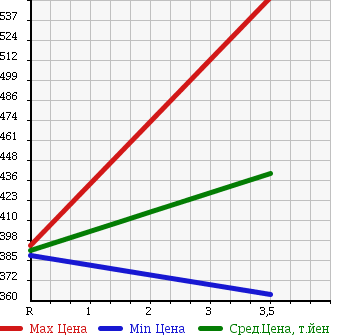 Аукционная статистика: График изменения цены TOYOTA Тойота  HILUX SURF Хайлюкс Сурф  2004 2700 RZN210W SSR-X в зависимости от аукционных оценок