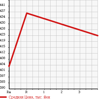 Аукционная статистика: График изменения цены TOYOTA Тойота  HILUX SURF Хайлюкс Сурф  2003 2700 RZN210W SSR-X AMERICAN VERSION в зависимости от аукционных оценок