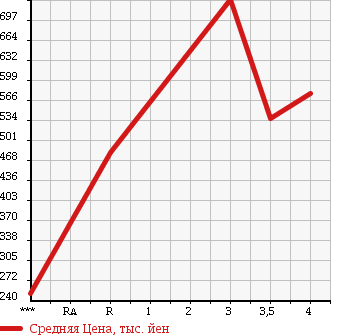 Аукционная статистика: График изменения цены TOYOTA Тойота  HILUX SURF Хайлюкс Сурф  2004 2700 RZN215W SSR-X в зависимости от аукционных оценок