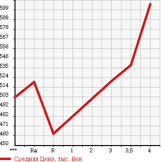 Аукционная статистика: График изменения цены TOYOTA Тойота  HILUX SURF Хайлюкс Сурф  2004 2700 RZN215W SSR-X 4WD в зависимости от аукционных оценок