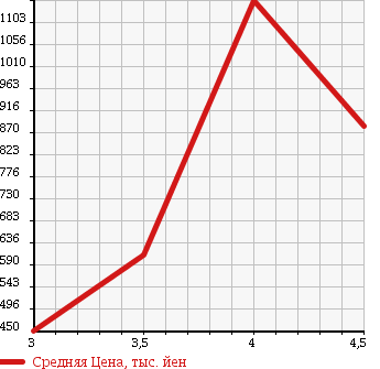 Аукционная статистика: График изменения цены TOYOTA Тойота  HILUX SURF Хайлюкс Сурф  2005 2700 TRN215W 4WD SSR-X LTD в зависимости от аукционных оценок