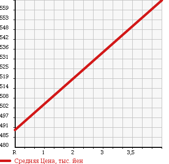Аукционная статистика: График изменения цены TOYOTA Тойота  HILUX SURF Хайлюкс Сурф  2005 2700 TRN215W 4WD SSR-X20TH ANNIVERSARY EDITION в зависимости от аукционных оценок