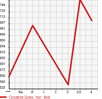 Аукционная статистика: График изменения цены TOYOTA Тойота  HILUX SURF Хайлюкс Сурф  2007 2700 TRN215W SSR-X в зависимости от аукционных оценок