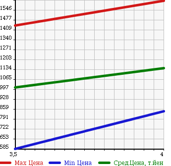 Аукционная статистика: График изменения цены TOYOTA Тойота  HILUX SURF Хайлюкс Сурф  2008 2700 TRN215W SSR-X LIMITED в зависимости от аукционных оценок