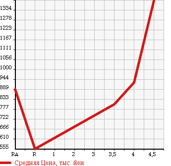 Аукционная статистика: График изменения цены TOYOTA Тойота  HILUX SURF Хайлюкс Сурф  2006 2700 TRN215W SSR-X LIMITED 4WD в зависимости от аукционных оценок