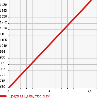 Аукционная статистика: График изменения цены TOYOTA Тойота  HILUX SURF Хайлюкс Сурф  2005 2700 TRN215W SSR-X LTD 4WD в зависимости от аукционных оценок